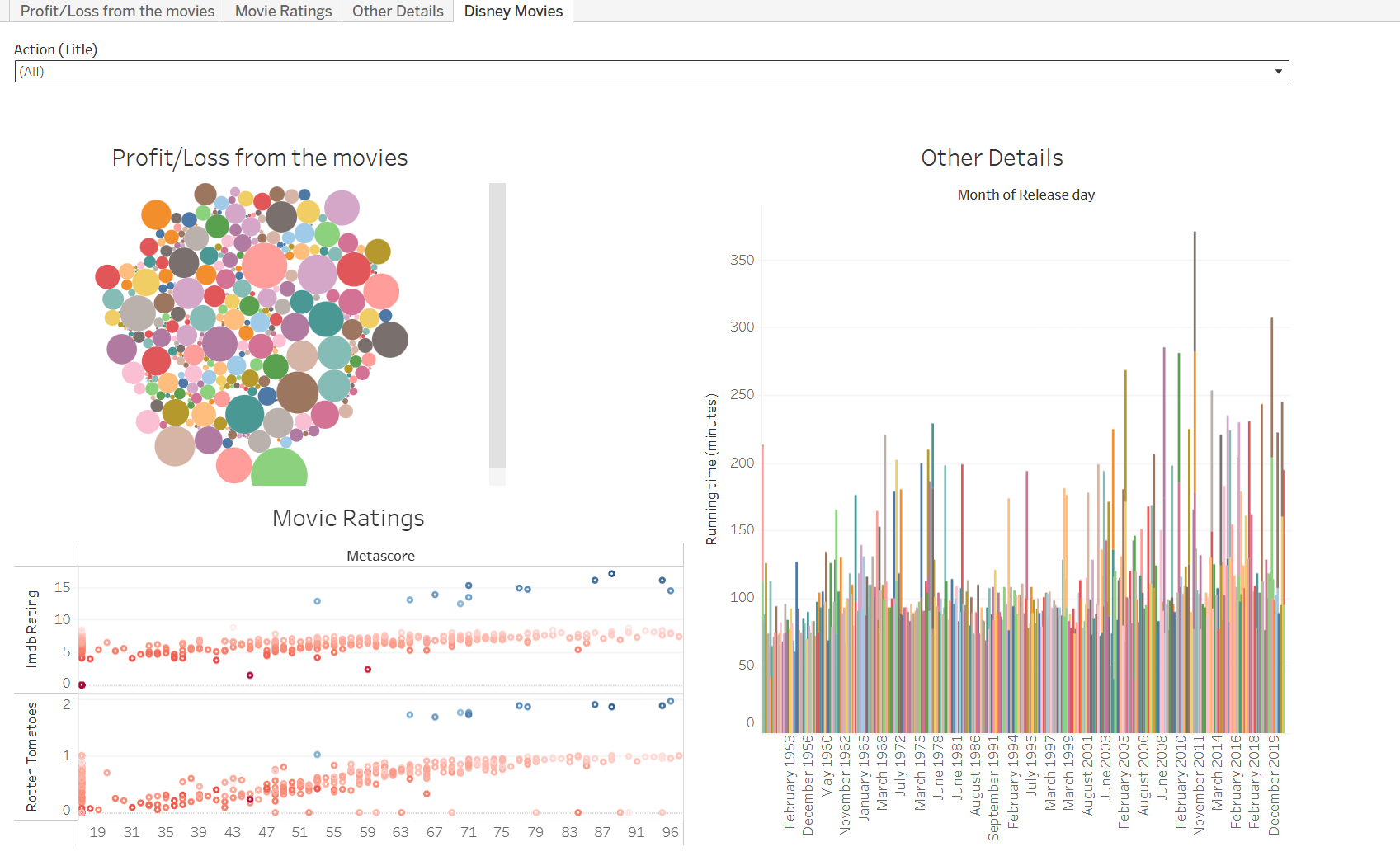 Tableau Disney Movies Analysis